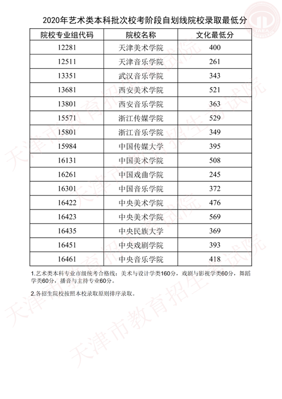 天津：2020高考艺术类本科批次校考阶段自划线院校录取最低分