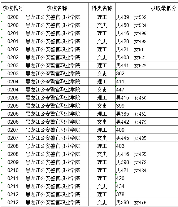 黑龙江:2020黑龙江公安警官职业学院录取最低分数线