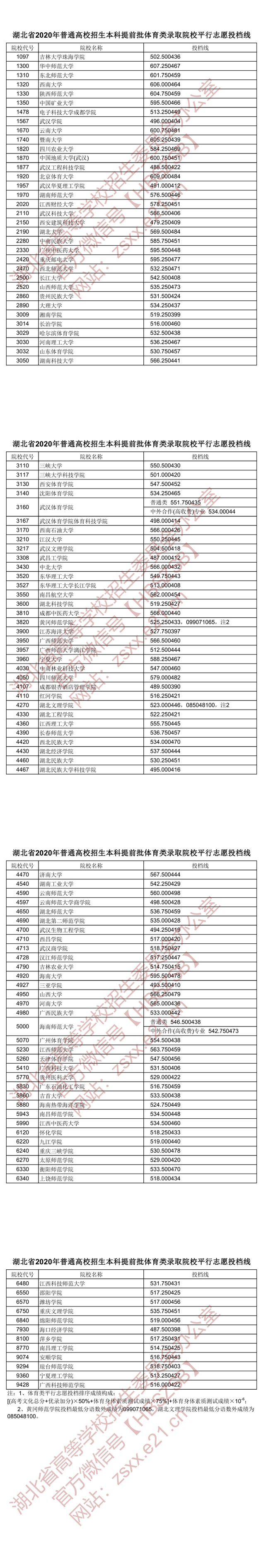 湖北:2020本科提前批体育类录取院校平行志愿投档线