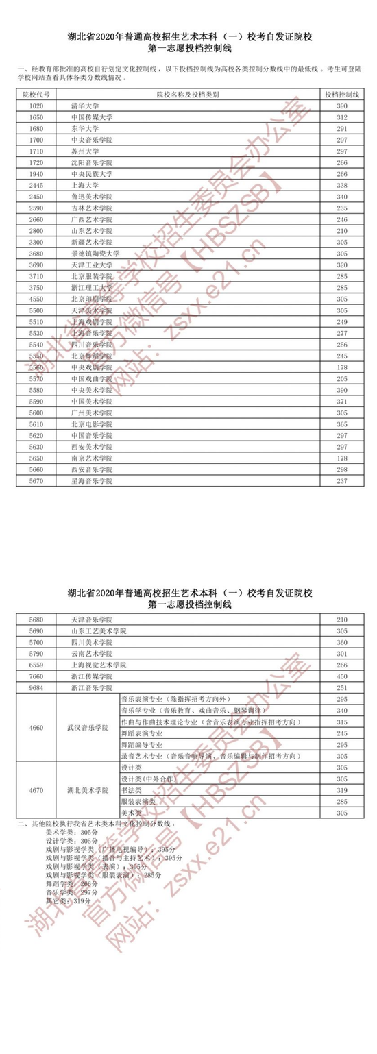 湖北:2020艺术本科(一)录取院校校考自发证一志愿投档线