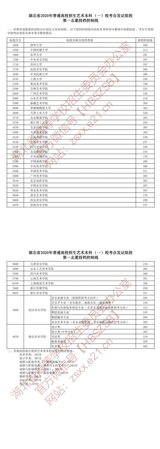 湖北：2020艺术本科(一)录取院校校考自发证一志愿投档线