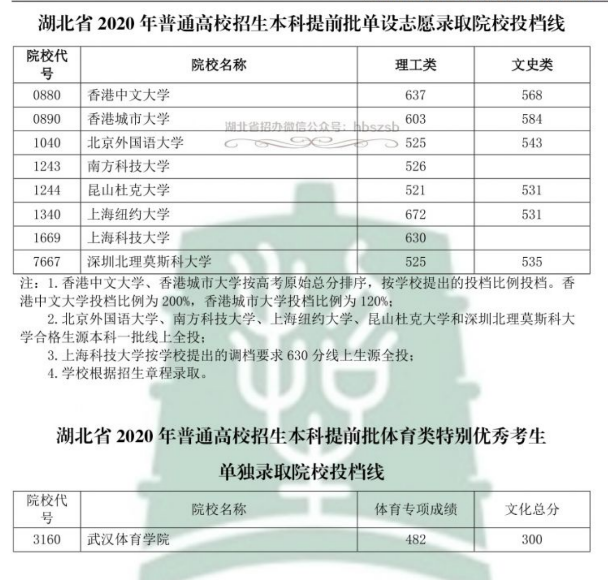 湖北:2020高招本科提前批单设志愿录取院校投档线