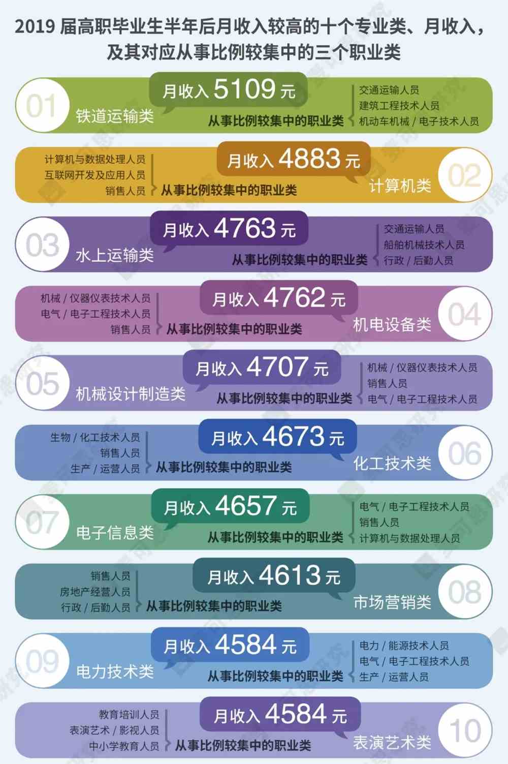 汇总!2020年十大高薪专业类出炉,最好找工作的专业竟然是.