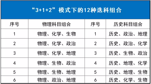 高中科目对应哪些大学专业？高一高二选科刚需